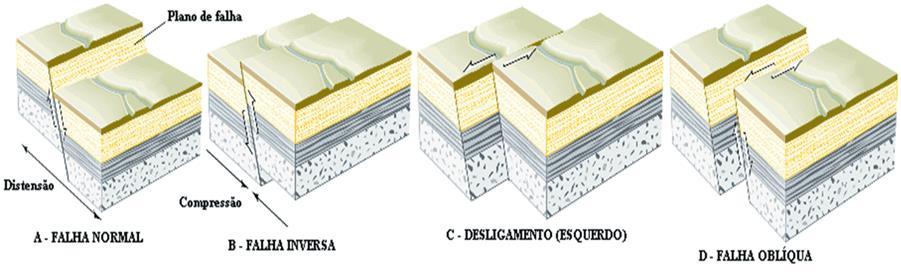 Fraturas