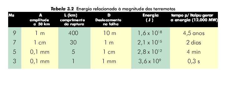 Relação entre a MS e amplitude máxima do chão (A) a versus km de distâncias,