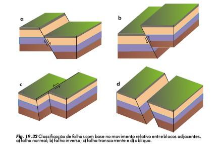 Mecanismos de falhamentos e esforços tectônicos