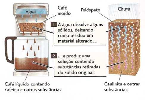 Analogia do Intemperismo - Fazendo Café Grãos frescos + água = café +