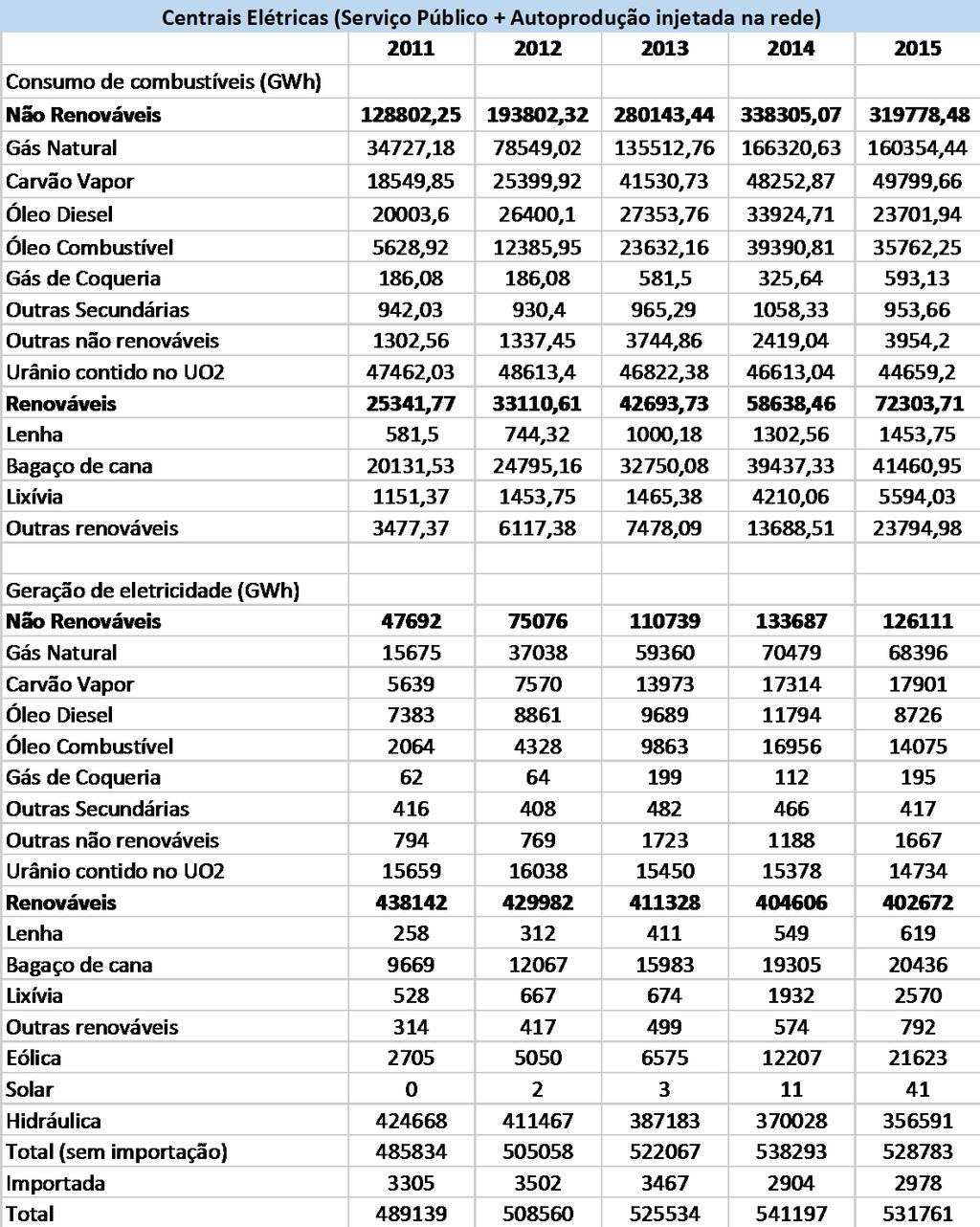 Tabela 7 - Centrais elétricas (Serviço Público + Autoprodutoras injetadas
