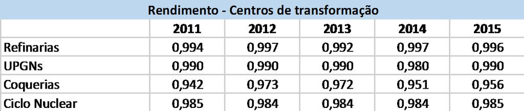 No exemplo (Figura 12), para um combustível derivado de petróleo tem-se: Na Tabela 9 são apresentados os rendimentos dos centros de transformação das cadeias dos combustíveis não renováveis