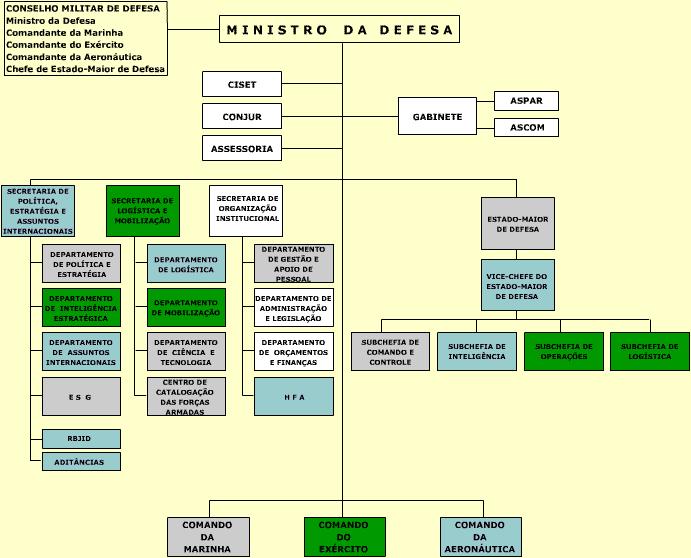 28 entre civis e militares, abrindo um vasto campo de possibilidades e oportunidades para o amadurecimento da relação entre as FA e o Poder Político aperfeiçoando a subordinação dos militares ao