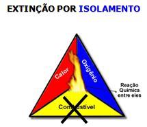 MÉTODOS DE EXTINÇÃO DO FOGO Processo de extinção de