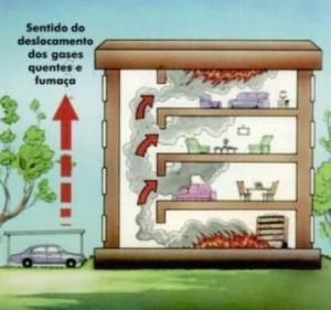 MÉTODOS DE EXTINÇÃO DO FOGO CONVECÇÃO Consiste na FORMAÇÃO DE CORRENTES ASCENDENTES no seio da massa fluida, devido ao fenômeno da dilatação e