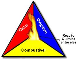 O TETRAEDRO DO FOGO COMBUSTÃO É UMA REAÇÃO QUÍMICA DE OXIDAÇÃO,