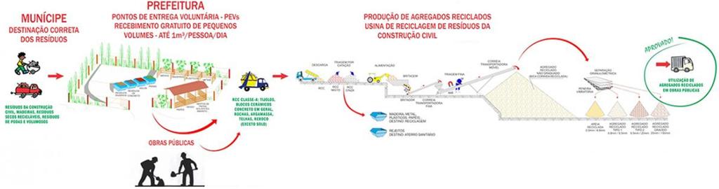 3. VIABILIDADE A implantação de uma Usina de Reciclagem de RCC é uma boa solução para os Municípios e uma excelente oportunidade de negócios para as empresas privadas.