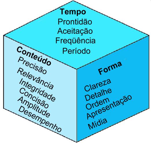 QUALIDADE DA INFORMAÇÃO Características da qualidade da informação: Informações antiquadas, inexatas ou difíceis de entender não são muito significativas,