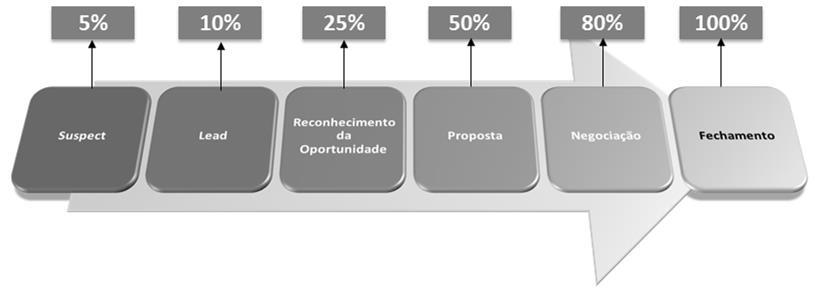 Novamente, vale ressaltar que assim como cada negócio possui o seu próprio ciclo de vendas, as probabilidades também variam de negócio