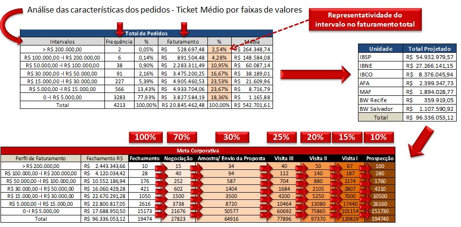 Neste exemplo, a pipeline de vendas possui sete etapas, incluindo a etapa de fechamento. Tomando-se como exemplo a primeira faixa de faturamento (> R$ 2.