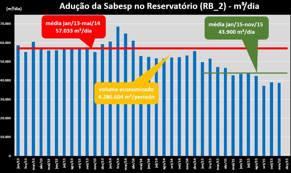 para Redução e Controle de Perdas no Sistema de