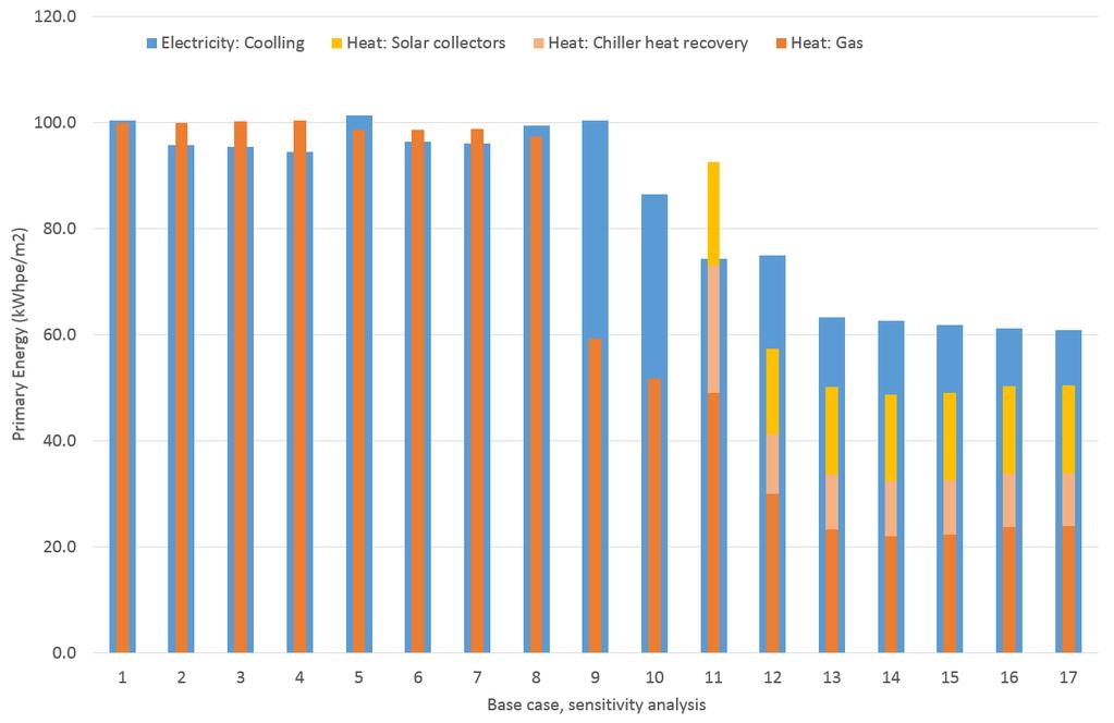 Insulation (TI), free cooling