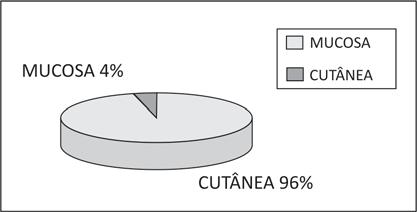 Ana Carolina Lyra de Albuquerque et al. Tabela 1- Distribuição de frequência absoluta e percentual dos prontuários de pacientes participantes da pesquisa.