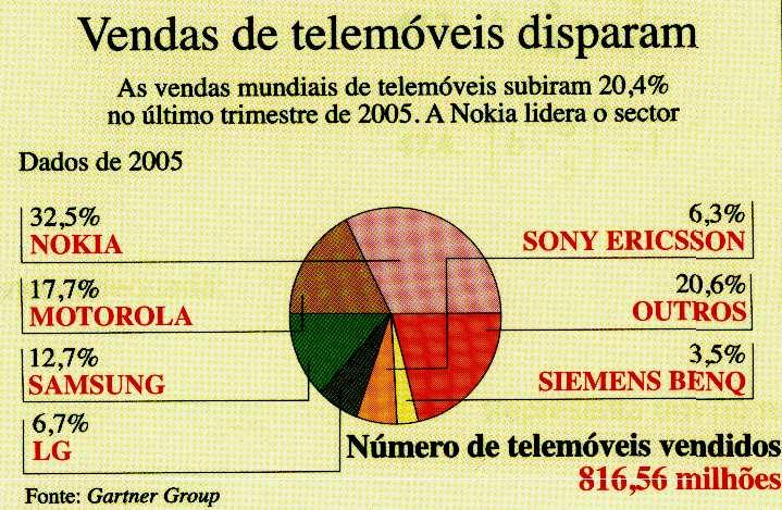 . Qual foi a marca de telemóveis que no ano de 005 vendeu aproximadamente 1,5 milhões