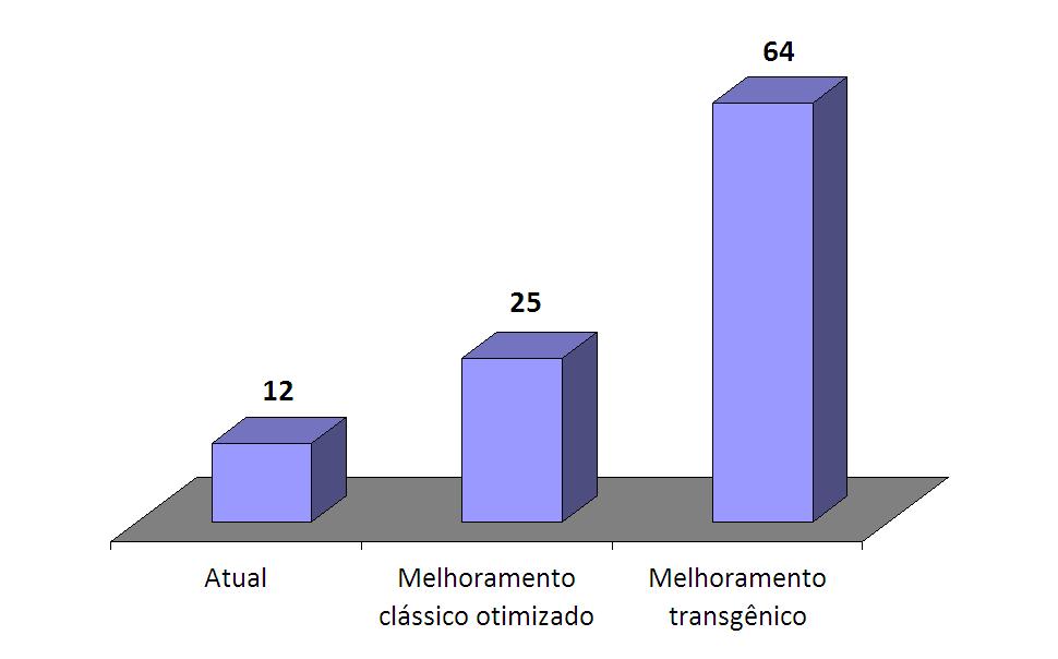 Potencial agrícola LIVRO inexplorado VERDE DO ETANOL Produtividade máxima da cana (Ton de ATR/ha) Cana será uma das últimas culturas agrícolas de