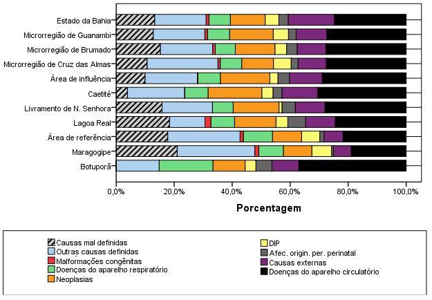 GRÁFICO 15- DISTRIBUIÇÃO DA MORTALIDADE PROPORCIONAL POR GRUPO DE CAUSAS SEGUNDO UNIDADES GEOGRÁFICAS SELECIONADAS DO ESTADO DA BAHIA 2009 Fonte: elaboração própria