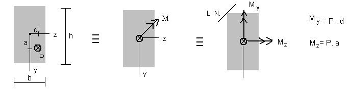 47 7. Núcleo central Núcleo central é a região de uma seção transversal onde ao aplicar-se uma força normal de compressão (tração) a seção transversal ficará solicitada