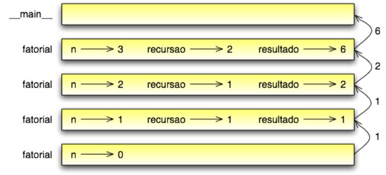 Mais recursividade def fatorial(n): if n == 0: return 1 else:
