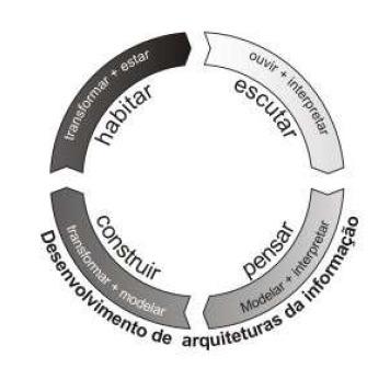 34 Assim, Siqueira (2008) trabalha o conceito de Arquitetura da Informação no mesmo sentido de Lima-Marques e o completa como uma ação de um Sujeito sobre um conjunto determinado de Registros -