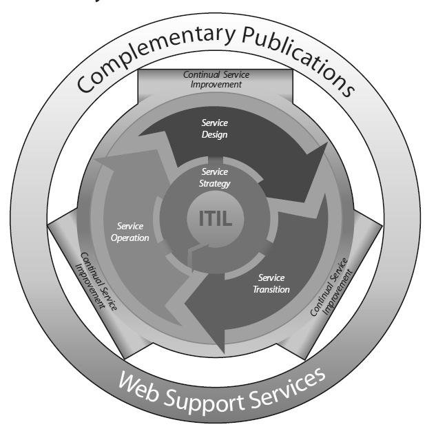 50 Figura 7 - Modelo esquemático do modelo de melhores práticas da ITIL Fonte: CARTLIDGE et al, 2007 O esquema acima mostra o relacionamento cíclico do ciclo de vida do serviço e seus respectivos