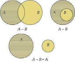 Exemplos 01) Sendo A = {2, 3, 5, 6, 8} e B = {3, 5, 8, 9} determinar. = {3, 5, 8}, apenas os elementos comuns a A e B. Graficamente: 02) Calcule M N onde M = {2, 3, 5} e N = {4, 6}.