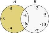 = A B Graficamente, temos: Exemplos 01) Calcular A B, sabendo que: A = {3, 4, 6, 8,