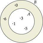 em B. Graficamente: 02) Sendo A = {1, 3, 5} e B = {0, 1, 3, 5, 6}, calcule: a) A B