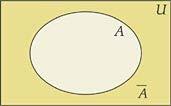 Observação Se A é um subconjunto do conjunto universo U, o complementar de A em relação a U pode ser representado por A ou, dessa forma, teremos Associações das Operações As operações estudadas podem