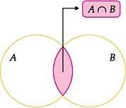 A C = { b } C B = { a, e } A B C = { c } { b } { a, e } { c } = { a, b, c, e } Resposta: {a, b, c, e} Número de Elementos da União de Conjuntos Dados dois conjuntos A e B,