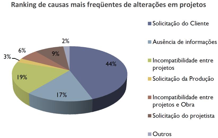 BIM e Pré-Construção Qual a origem das Alterações de Projeto?