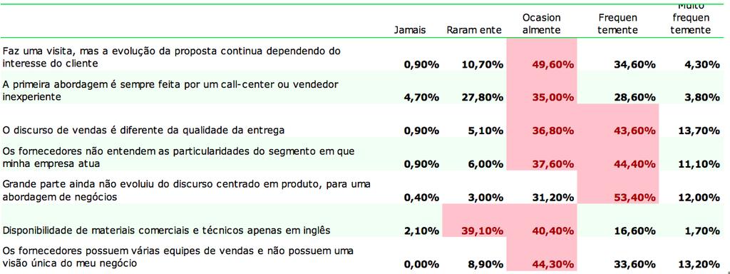 Com qual frequência os \pos de falhas ocorrem pelos fornecedores na