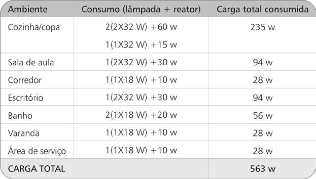 Quadro 19 Relação de equipamentos para protótipo da