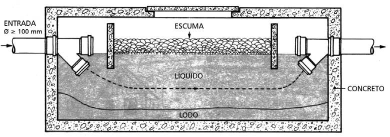 5.5.6.3 Fossa séptica Constitui o tratamento primário do sistema. Nela serão realizados a flotação, a decantação e o início da digestão dos resíduos provenientes dos esgotos da unidade habitacional.