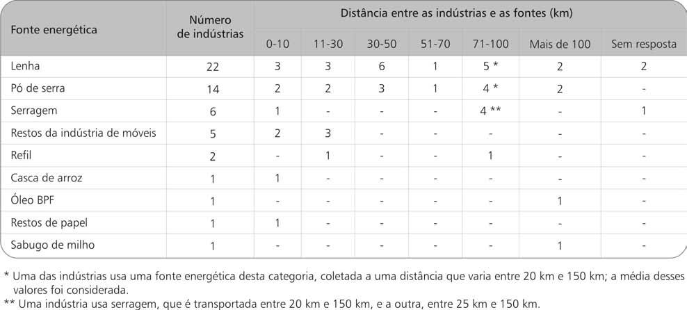 rada em hidrelétricas, que constitui mais de 90% da matriz energética brasileira, é considerada uma fonte energética relativamente limpa, apesar de também determinar significativos impactos