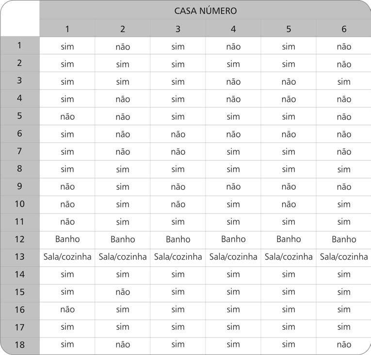 Tabela 7 Percepção e satisfação dos usuários com o projeto da casa 211 Os dados obtidos permitiram verificar que, com relação às questões de projeto, a maioria dos usuários estava satisfeita com a