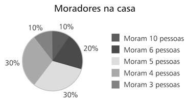 Figura 143 Quantidade de moradores por residência Figura 144 Peça mais quente da residência Todos os moradores declararam viver na área, no máximo, há três anos.