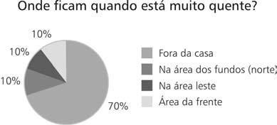 Figura 146 Onde fica quando está muito quente Figura 147 Percepção do calor dentro da casa As opções mais freqüentemente identificadas para os dias quentes são: ligar o ventilador (80% das