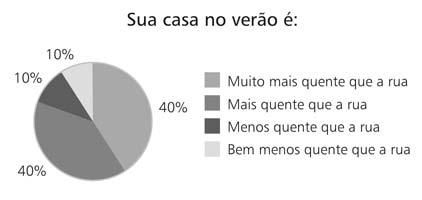 Para fazer frente ao frio, 30% dos residentes utilizam fogão a lenha; metade deles somente fecha as janelas, enquanto 10% declararam que não tomam nenhuma atitude em particular.