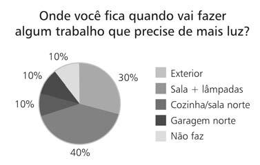 tipo de trabalho que exija mais luz. Nos casos em que o quarto era mais utilizado, justificaram que era pela privacidade ou pela preferência das próprias crianças.