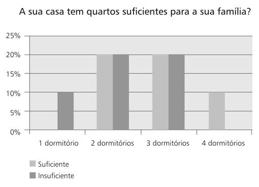 232 Percepção quanto ao projeto arquitetônico Nesta categoria se pôde avaliar as necessidades particulares de cada família, assim como a satisfação ante o projeto da casa.