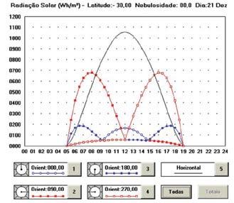 Figura 195 Valores de radiação solar, em Wh/m², segundo o programa Luz do Dia, para as quatro orientações, para a data de 21 de dezembro A Figura 195, à esquerda, mostra os dados em forma de gráfico.