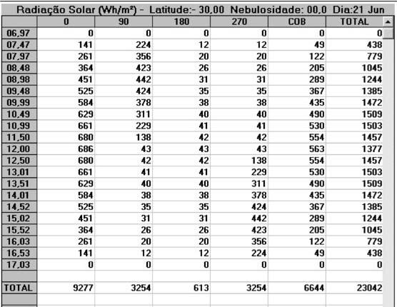 Figura 197 Valores de radiação solar, em Wh/m², nas quatro orientações, em 21 de junho 270 ral da cobertura) e com possibilidade de fechamento ou obscurecimento à noite (com o uso de gelosias,