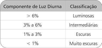 Quadro 44 Classificação qualitativa de zonas, segundo o valor do Fator de Luz Diurna A seguir, no Quadro 45, são apresentados os valores encontrados com a aplicação do método para céu encoberto, bem