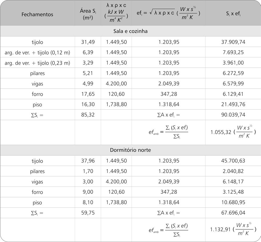 A Tabela 15 apresenta um grupo de parâmetros térmicos que caracterizam as propriedades térmicas dos fechamentos ou componentes da edificação (GRIGOLETTI, 2007).