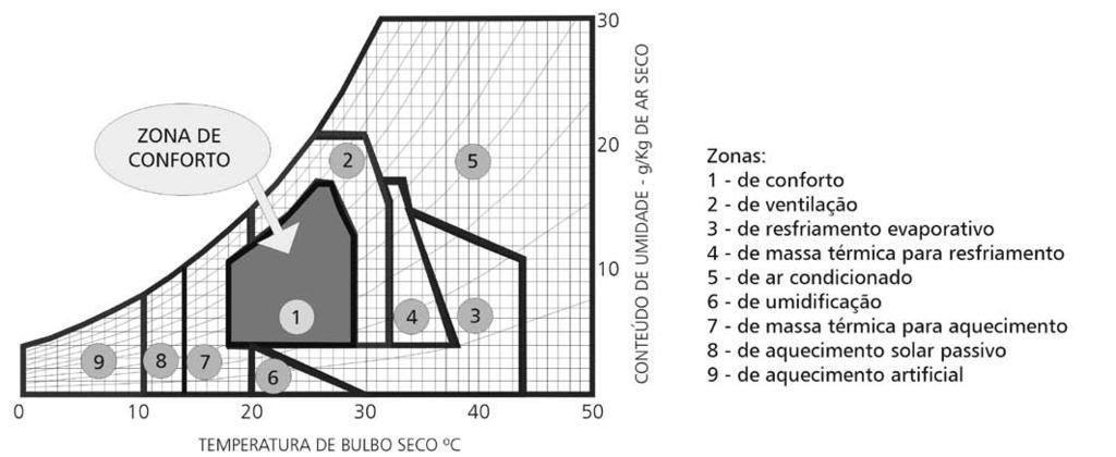 Figura 251 Diagrama bioclimático proposto por Givoni (1992) Bogo et al.