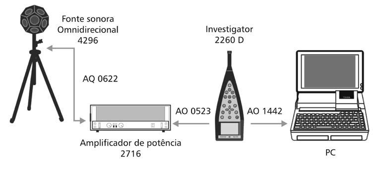 no medidor acústico, a aplicação BZ7204, versão 2.0, da Brüel & Kjaer, para efetuar as medições, conforme as normas ISO 140-4 (CEN, 1998a) e ISO 717 (CEN, 1996), indicadas pela ABNT, projeto 02:136.