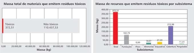 Figura 305 Emissão de resíduos tóxicos Os resultados dos critérios de consumo de energia e emissões de CO 2 relacionados ao transporte (Figuras 306 e 307) estão diretamente vinculados entre si.