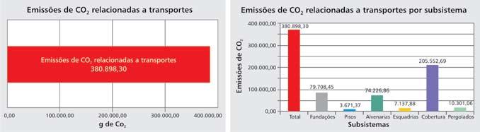 Figura 307 Emissões de CO 2 relacionadas a transportes Quanto ao consumo de energia para processos de fabricação, o valor total corresponde à energia operacional acumulada despendida ao longo de 18