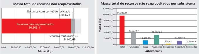 Os resultados obtidos no critério de incorporação de recursos não reaproveitados (Figura 309) indicam que apenas um pequeno percentual dos materiais incorporados no PCA é oriundo de reaproveitamentos.