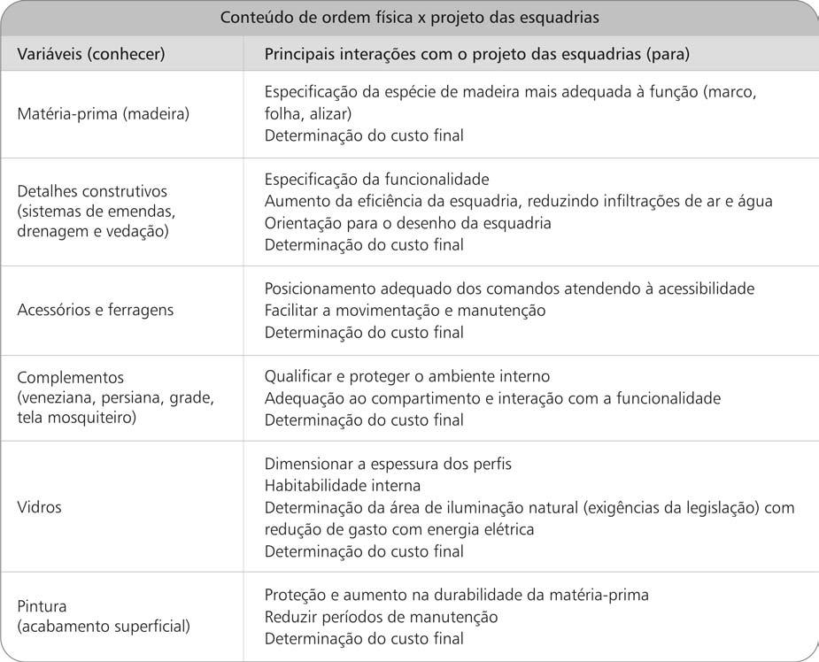 bilidade, a resistência estrutural, as características de iluminação, ventilação, isolamento térmico, acústico e acessibilidade gerada pela funcionalidade, a estanqueidade ao ar e à água, e as